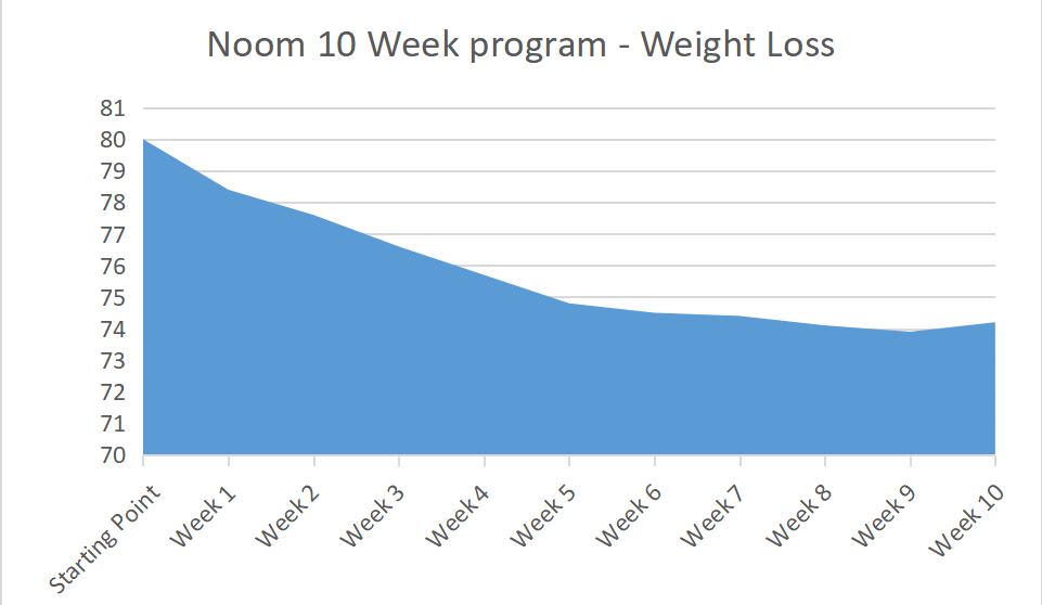 A Real Noom Review, Health Coach and Weight loss App Gourmetian